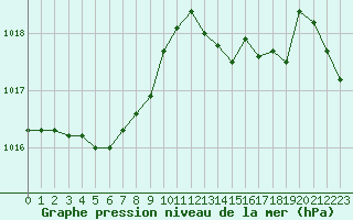 Courbe de la pression atmosphrique pour Cap de la Hague (50)