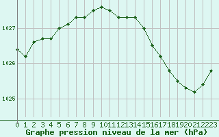 Courbe de la pression atmosphrique pour Lille (59)