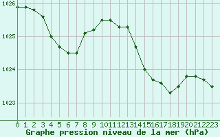 Courbe de la pression atmosphrique pour La Chapelle-Montreuil (86)