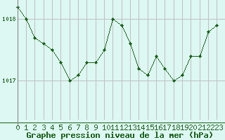 Courbe de la pression atmosphrique pour Engins (38)