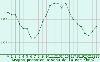 Courbe de la pression atmosphrique pour Brignogan (29)