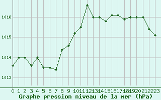 Courbe de la pression atmosphrique pour Ploumanac