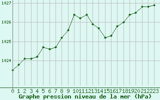 Courbe de la pression atmosphrique pour Guidel (56)