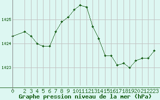 Courbe de la pression atmosphrique pour Pertuis - Le Farigoulier (84)