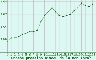 Courbe de la pression atmosphrique pour Saint-Igneuc (22)