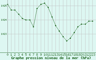 Courbe de la pression atmosphrique pour Pinsot (38)