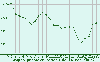 Courbe de la pression atmosphrique pour Calvi (2B)