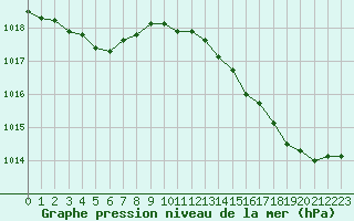 Courbe de la pression atmosphrique pour Lemberg (57)