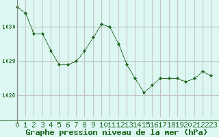 Courbe de la pression atmosphrique pour Mazres Le Massuet (09)