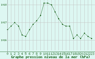 Courbe de la pression atmosphrique pour Saint-Paul-lez-Durance (13)