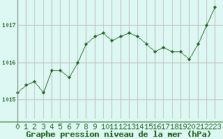 Courbe de la pression atmosphrique pour Aniane (34)