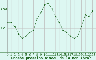 Courbe de la pression atmosphrique pour Saint-Georges-d
