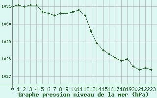 Courbe de la pression atmosphrique pour Cazaux (33)