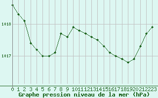 Courbe de la pression atmosphrique pour Aytr-Plage (17)