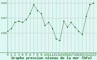 Courbe de la pression atmosphrique pour Guret Saint-Laurent (23)