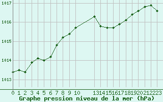 Courbe de la pression atmosphrique pour Estres-la-Campagne (14)