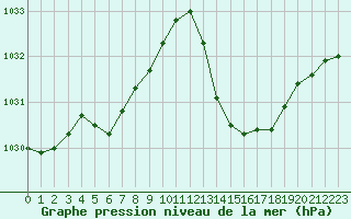 Courbe de la pression atmosphrique pour Ciudad Real (Esp)