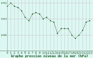 Courbe de la pression atmosphrique pour Boulc (26)