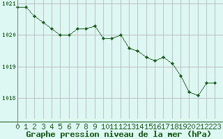 Courbe de la pression atmosphrique pour Sausseuzemare-en-Caux (76)