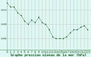 Courbe de la pression atmosphrique pour Xonrupt-Longemer (88)