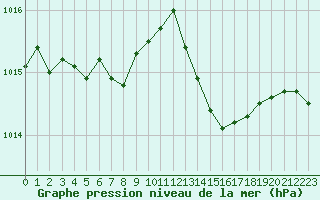 Courbe de la pression atmosphrique pour Ile d