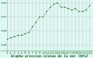 Courbe de la pression atmosphrique pour Lanvoc (29)