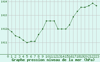 Courbe de la pression atmosphrique pour Rochegude (26)