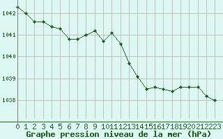 Courbe de la pression atmosphrique pour Tours (37)