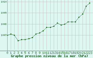 Courbe de la pression atmosphrique pour Le Mesnil-Esnard (76)