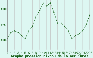 Courbe de la pression atmosphrique pour Aniane (34)