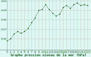 Courbe de la pression atmosphrique pour Cannes (06)