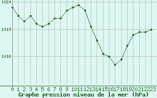 Courbe de la pression atmosphrique pour Les Pennes-Mirabeau (13)