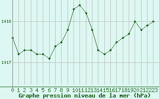 Courbe de la pression atmosphrique pour Boulogne (62)