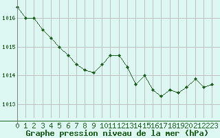 Courbe de la pression atmosphrique pour Herserange (54)