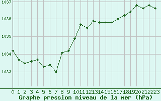 Courbe de la pression atmosphrique pour Neuville-de-Poitou (86)