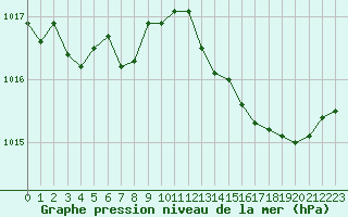 Courbe de la pression atmosphrique pour Dax (40)