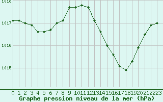 Courbe de la pression atmosphrique pour Vias (34)