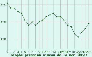 Courbe de la pression atmosphrique pour Cap Corse (2B)