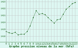 Courbe de la pression atmosphrique pour Perpignan (66)