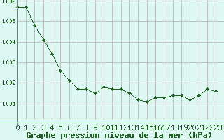 Courbe de la pression atmosphrique pour Hohrod (68)