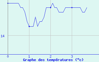 Courbe de tempratures pour Quiberon-Arodrome (56)