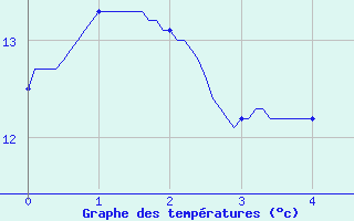 Courbe de tempratures pour Chambon-la-Fort (45)