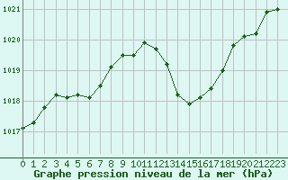 Courbe de la pression atmosphrique pour Orange (84)