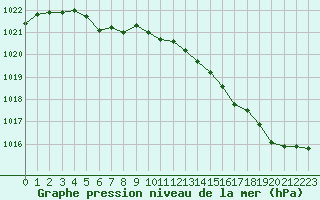 Courbe de la pression atmosphrique pour Brignogan (29)