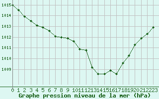 Courbe de la pression atmosphrique pour Narbonne-Ouest (11)