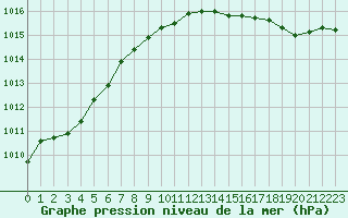 Courbe de la pression atmosphrique pour Avord (18)