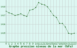 Courbe de la pression atmosphrique pour Gruissan (11)