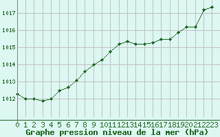 Courbe de la pression atmosphrique pour Le Mesnil-Esnard (76)