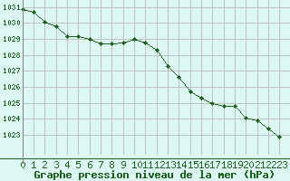 Courbe de la pression atmosphrique pour Landivisiau (29)