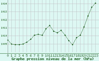 Courbe de la pression atmosphrique pour Orlans (45)